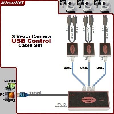 3Camera USB Visca Control Cable Extender SONY EVI D100D70D30HD1BRC 